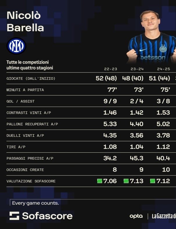 Barellas tal i forhold til de seneste sæsoner. Sofascore